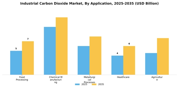 Industrial Carbon Dioxide Market Segment Image 0