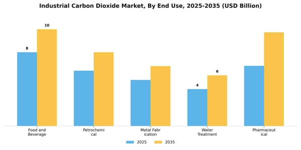 Industrial Carbon Dioxide Market Segment Image 1