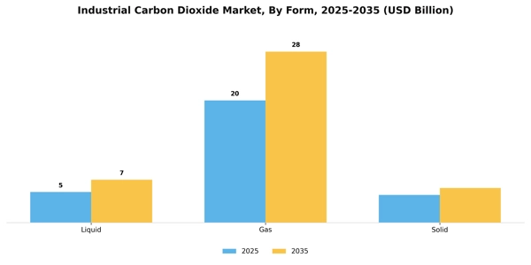 Industrial Carbon Dioxide Market Segment Image 2