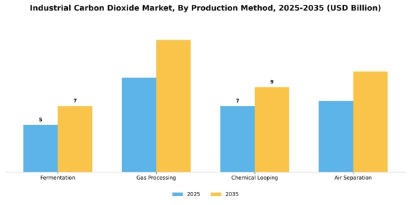 Industrial Carbon Dioxide Market Segment Image 3