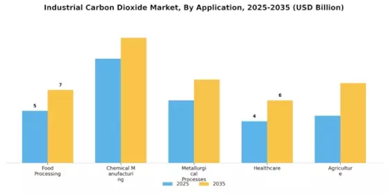 Industrial Carbon Dioxide Market Segment Image 0