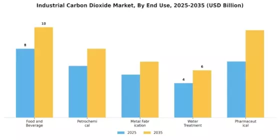 Industrial Carbon Dioxide Market Segment Image 1