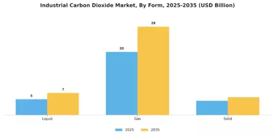 Industrial Carbon Dioxide Market Segment Image 2