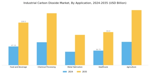 Industrial Carbon Dioxide Market Segment Image 0