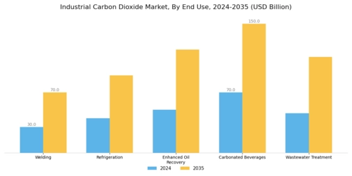 Industrial Carbon Dioxide Market Segment Image 1