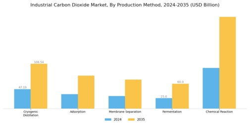 Industrial Carbon Dioxide Market Segment Image 2