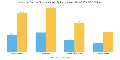 Industrial Carbon Dioxide Market Segment Image 3