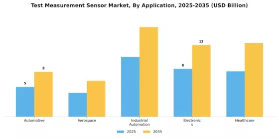 Test and Measurement Sensor Market Segment Image 0