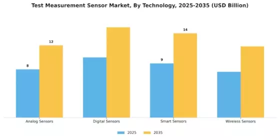 Test and Measurement Sensor Market Segment Image 3