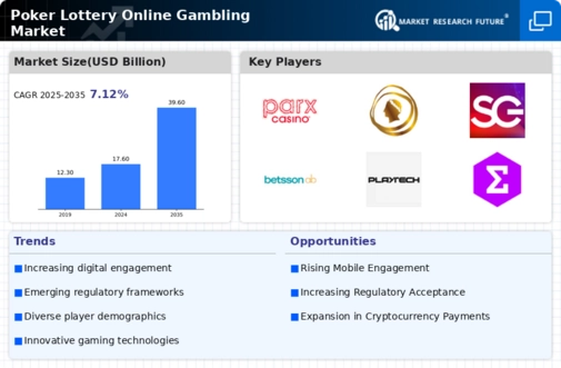 Poker Lottery Online Gambling Market Infographic