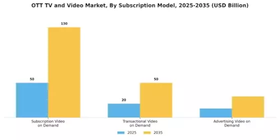OTT TV Video Market Segment Image 1