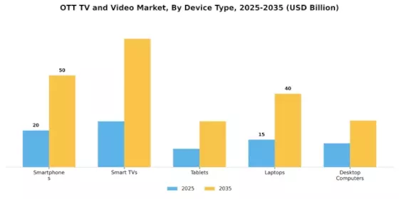 OTT TV Video Market Segment Image 2