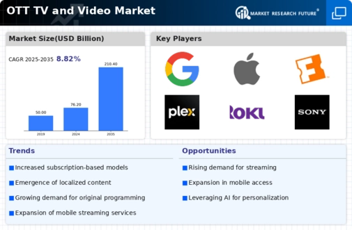 OTT TV Video Market Infographic