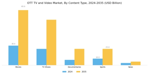 OTT TV Video Market Segment Image 0