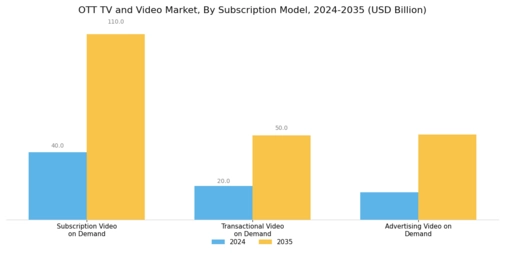 OTT TV Video Market Segment Image 1