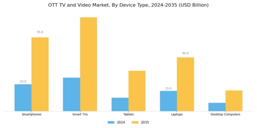 OTT TV Video Market Segment Image 2
