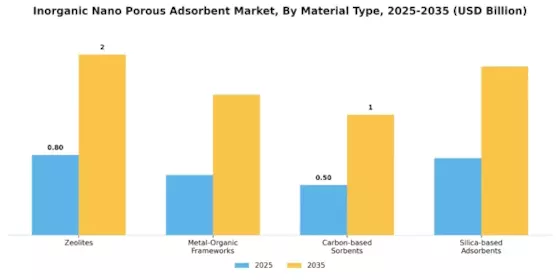Inorganic Nano Porous Adsorbent Market Segment Image 1