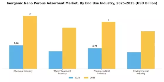 Inorganic Nano Porous Adsorbent Market Segment Image 2