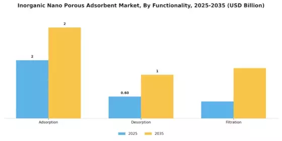 Inorganic Nano Porous Adsorbent Market Segment Image 3