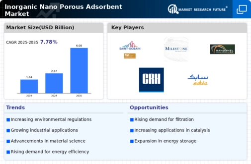 Inorganic Nano Porous Adsorbent Market Infographic