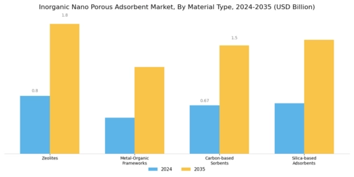 Inorganic Nano Porous Adsorbent Market Segment Image 1