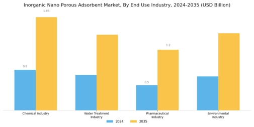 Inorganic Nano Porous Adsorbent Market Segment Image 2