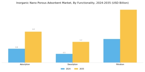 Inorganic Nano Porous Adsorbent Market Segment Image 3