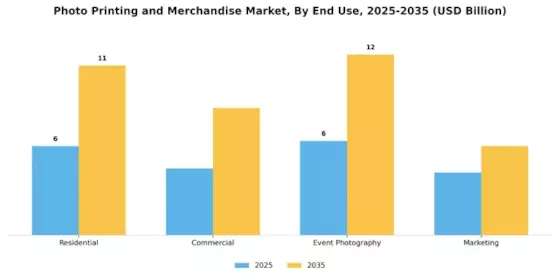 Photo Printing Merchandise Market Segment Image 2