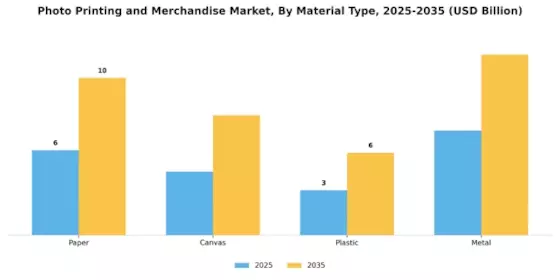 Photo Printing Merchandise Market Segment Image 3
