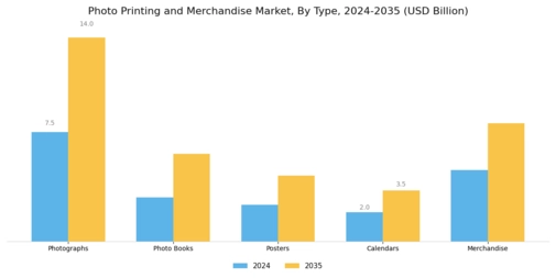 Photo Printing Merchandise Market Segment Image 0