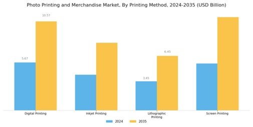Photo Printing Merchandise Market Segment Image 1