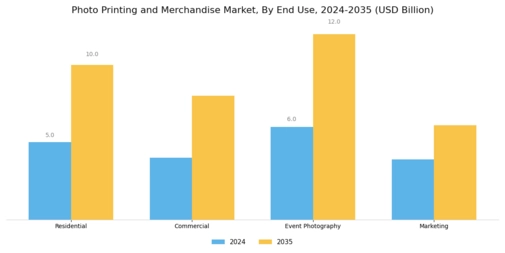 Photo Printing Merchandise Market Segment Image 2