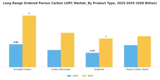 Long Range Ordered Porous Carbon Market Segment Image 1