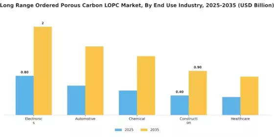 Long Range Ordered Porous Carbon Market Segment Image 2