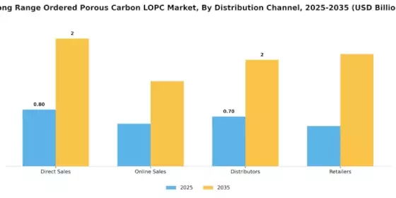 Long Range Ordered Porous Carbon Market Segment Image 3