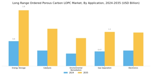 Long Range Ordered Porous Carbon Market Segment Image 0