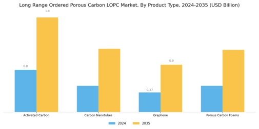Long Range Ordered Porous Carbon Market Segment Image 1