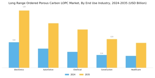Long Range Ordered Porous Carbon Market Segment Image 2
