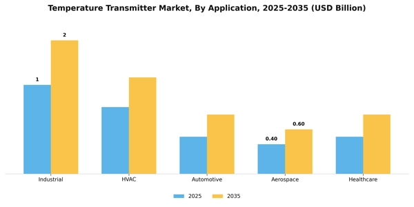 Temperature Transmitter Market Segment Image 0