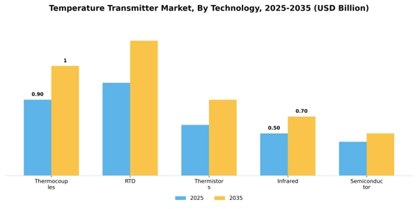 Temperature Transmitter Market Segment Image 3