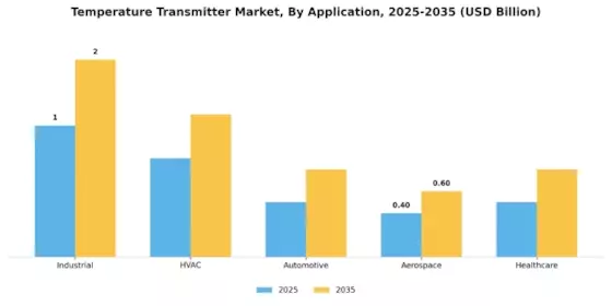 Temperature Transmitter Market Segment Image 0