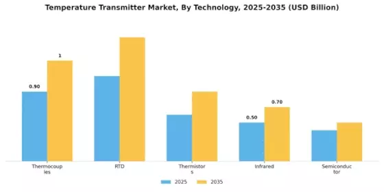 Temperature Transmitter Market Segment Image 1