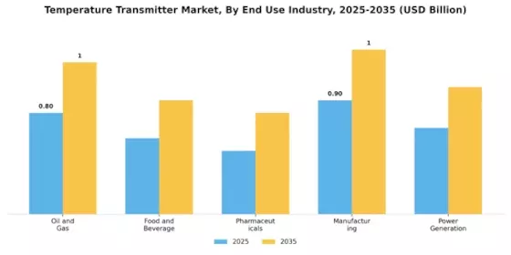 Temperature Transmitter Market Segment Image 2