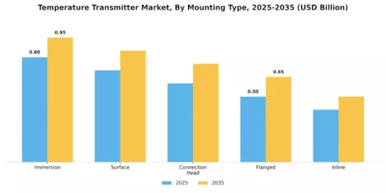 Temperature Transmitter Market Segment Image 3