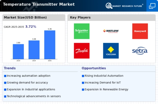 Temperature Transmitter Market Infographic