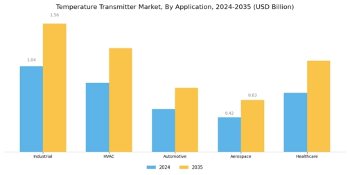 Temperature Transmitter Market Segment Image 0