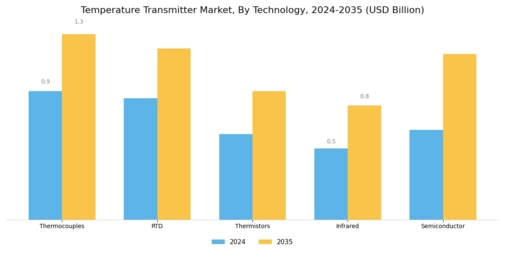 Temperature Transmitter Market Segment Image 1