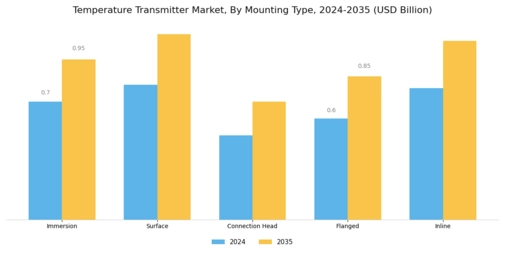 Temperature Transmitter Market Segment Image 3