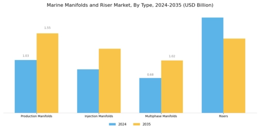 Marine Manifolds Riser Market Segment Image 1