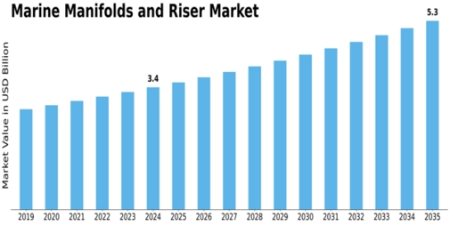 Marine Manifolds Riser Market Size